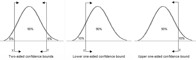 Single sided lower confidence level