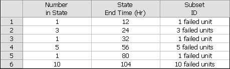 Times-to-failure data grouped