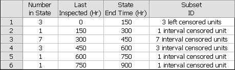 Times-to-failure data grouped, and with interval and left censored data