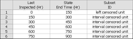 Times-to-failure data ungrouped, and with interval and left censored data