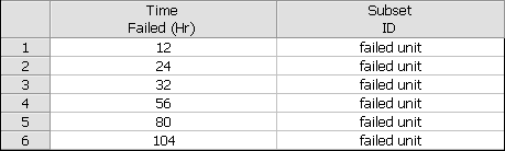 Times-to-failure data ungrouped