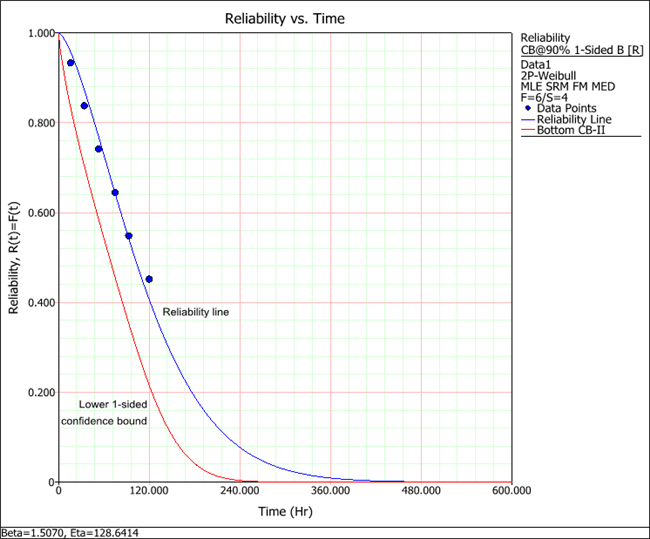 Reliability vs. Time plot