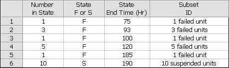 Times-to-failure data grouped and with suspensions