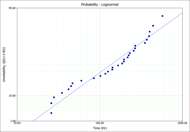 Lognormal Probability Plot